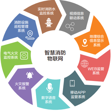 宏合工控:嵌入式計(jì)算機(jī)在智能消防物聯(lián)網(wǎng)云平臺(tái)系統(tǒng)中的應(yīng)用。